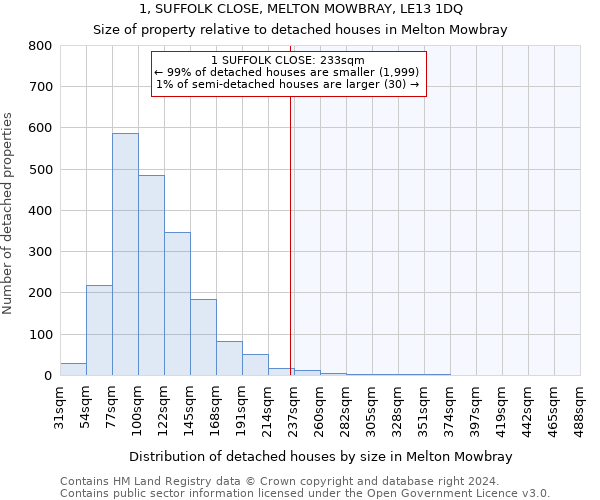 1, SUFFOLK CLOSE, MELTON MOWBRAY, LE13 1DQ: Size of property relative to detached houses in Melton Mowbray