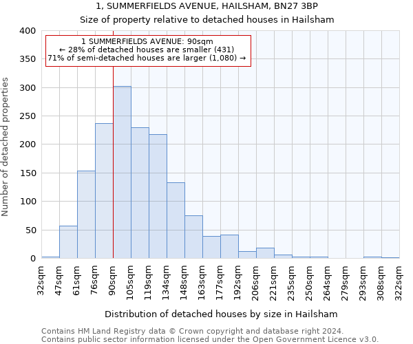 1, SUMMERFIELDS AVENUE, HAILSHAM, BN27 3BP: Size of property relative to detached houses in Hailsham