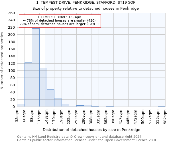 1, TEMPEST DRIVE, PENKRIDGE, STAFFORD, ST19 5QF: Size of property relative to detached houses in Penkridge