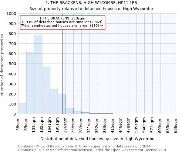 1, THE BRACKENS, HIGH WYCOMBE, HP11 1EB: Size of property relative to detached houses in High Wycombe