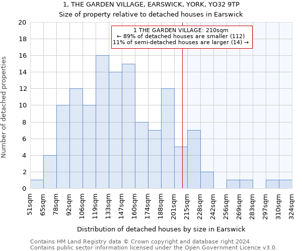 1, THE GARDEN VILLAGE, EARSWICK, YORK, YO32 9TP: Size of property relative to detached houses in Earswick