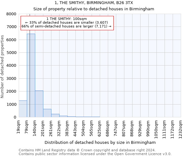 1, THE SMITHY, BIRMINGHAM, B26 3TX: Size of property relative to detached houses in Birmingham