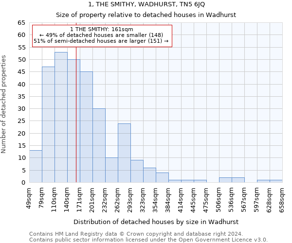 1, THE SMITHY, WADHURST, TN5 6JQ: Size of property relative to detached houses in Wadhurst