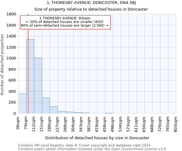 1, THORESBY AVENUE, DONCASTER, DN4 5BJ: Size of property relative to detached houses in Doncaster