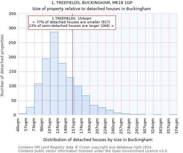 1, TREEFIELDS, BUCKINGHAM, MK18 1GP: Size of property relative to detached houses in Buckingham