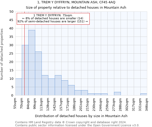 1, TREM Y DYFFRYN, MOUNTAIN ASH, CF45 4AQ: Size of property relative to detached houses in Mountain Ash