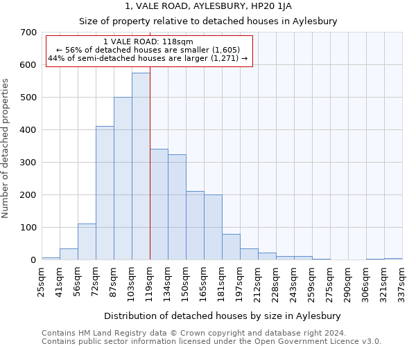 1, VALE ROAD, AYLESBURY, HP20 1JA: Size of property relative to detached houses in Aylesbury