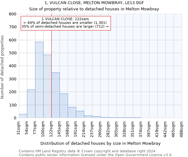 1, VULCAN CLOSE, MELTON MOWBRAY, LE13 0GF: Size of property relative to detached houses in Melton Mowbray