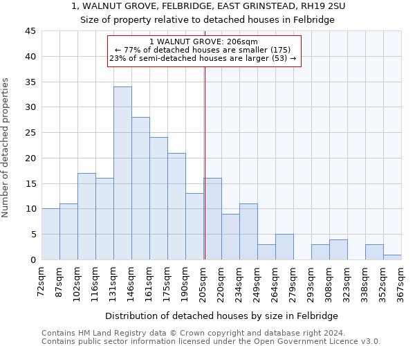 1, WALNUT GROVE, FELBRIDGE, EAST GRINSTEAD, RH19 2SU: Size of property relative to detached houses in Felbridge