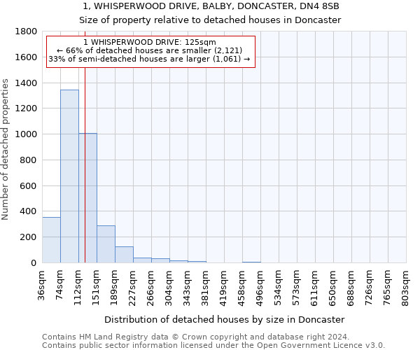 1, WHISPERWOOD DRIVE, BALBY, DONCASTER, DN4 8SB: Size of property relative to detached houses in Doncaster