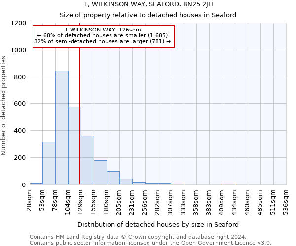 1, WILKINSON WAY, SEAFORD, BN25 2JH: Size of property relative to detached houses in Seaford