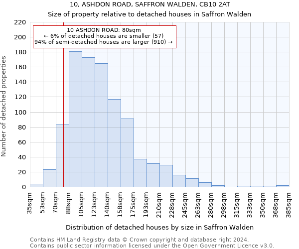 10, ASHDON ROAD, SAFFRON WALDEN, CB10 2AT: Size of property relative to detached houses in Saffron Walden