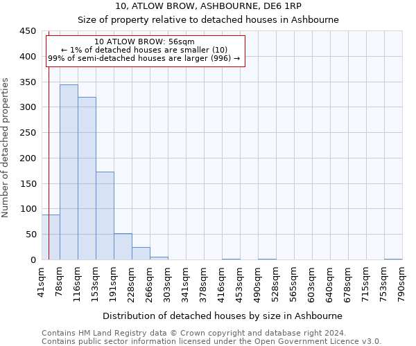 10, ATLOW BROW, ASHBOURNE, DE6 1RP: Size of property relative to detached houses in Ashbourne