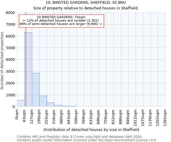 10, BINSTED GARDENS, SHEFFIELD, S5 8NU: Size of property relative to detached houses in Sheffield