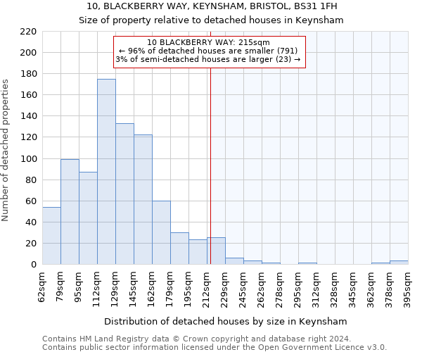 10, BLACKBERRY WAY, KEYNSHAM, BRISTOL, BS31 1FH: Size of property relative to detached houses in Keynsham