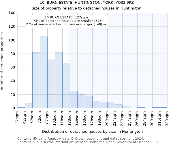 10, BURN ESTATE, HUNTINGTON, YORK, YO32 9PZ: Size of property relative to detached houses in Huntington