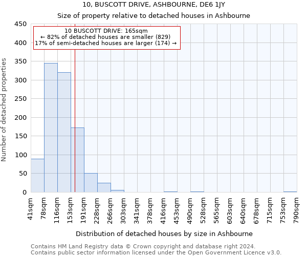 10, BUSCOTT DRIVE, ASHBOURNE, DE6 1JY: Size of property relative to detached houses in Ashbourne