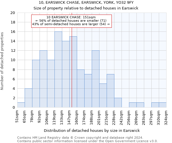 10, EARSWICK CHASE, EARSWICK, YORK, YO32 9FY: Size of property relative to detached houses in Earswick