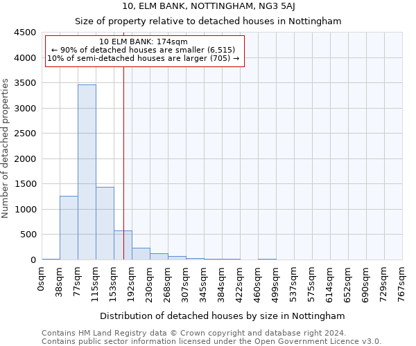 10, ELM BANK, NOTTINGHAM, NG3 5AJ: Size of property relative to detached houses in Nottingham