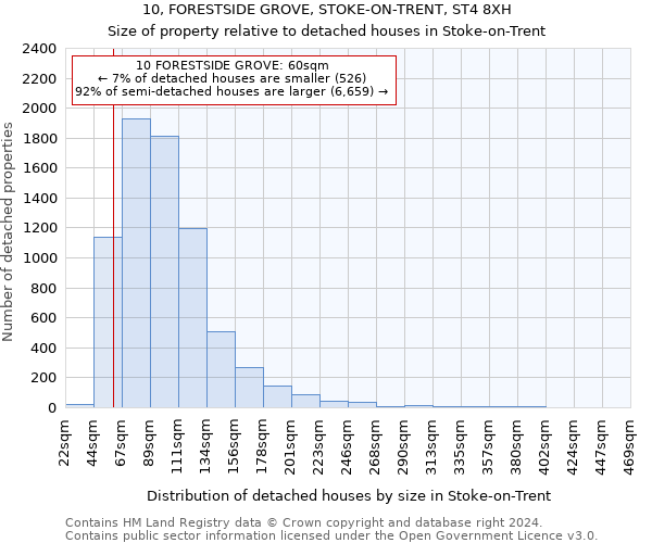 10, FORESTSIDE GROVE, STOKE-ON-TRENT, ST4 8XH: Size of property relative to detached houses in Stoke-on-Trent