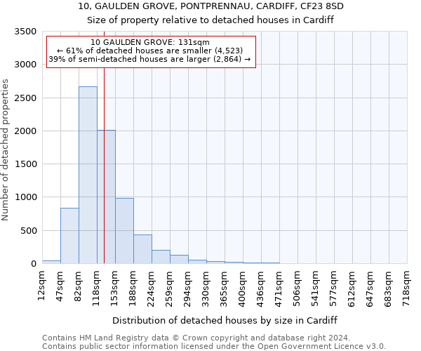 10, GAULDEN GROVE, PONTPRENNAU, CARDIFF, CF23 8SD: Size of property relative to detached houses in Cardiff