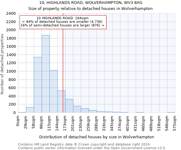 10, HIGHLANDS ROAD, WOLVERHAMPTON, WV3 8AG: Size of property relative to detached houses in Wolverhampton