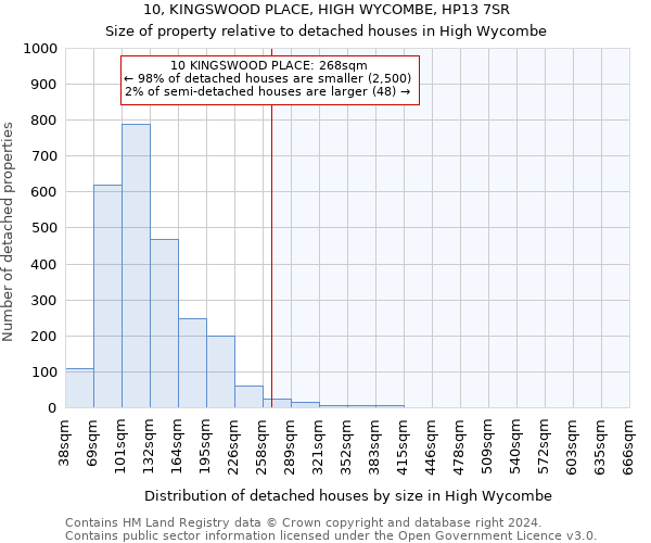 10, KINGSWOOD PLACE, HIGH WYCOMBE, HP13 7SR: Size of property relative to detached houses in High Wycombe