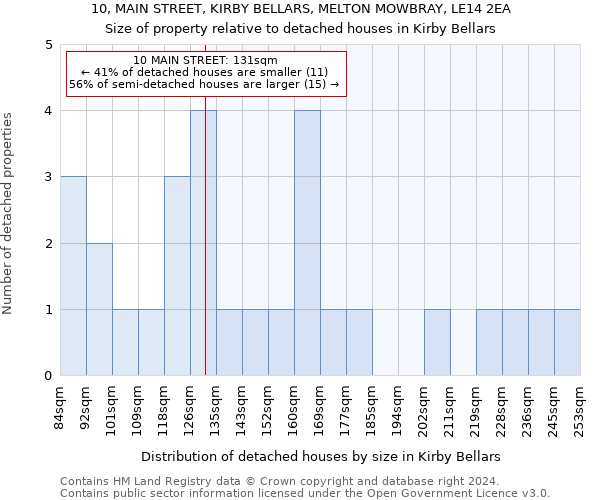 10, MAIN STREET, KIRBY BELLARS, MELTON MOWBRAY, LE14 2EA: Size of property relative to detached houses in Kirby Bellars