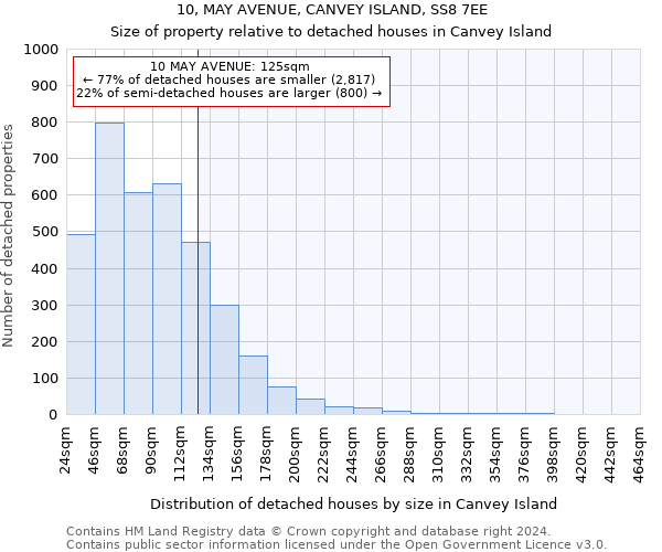 10, MAY AVENUE, CANVEY ISLAND, SS8 7EE: Size of property relative to detached houses in Canvey Island