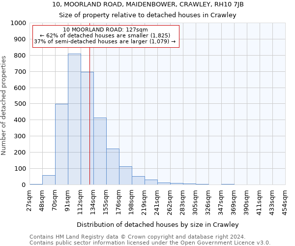 10, MOORLAND ROAD, MAIDENBOWER, CRAWLEY, RH10 7JB: Size of property relative to detached houses in Crawley