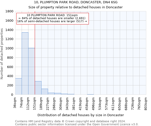 10, PLUMPTON PARK ROAD, DONCASTER, DN4 6SG: Size of property relative to detached houses in Doncaster