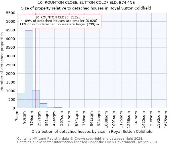 10, ROUNTON CLOSE, SUTTON COLDFIELD, B74 4NE: Size of property relative to detached houses in Royal Sutton Coldfield