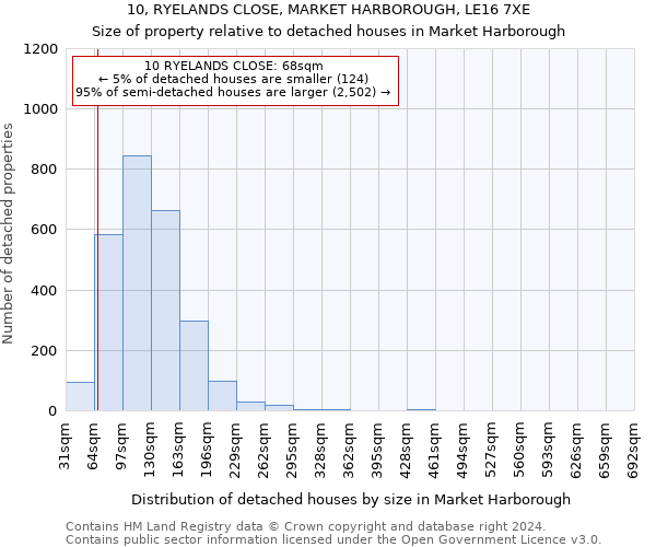 10, RYELANDS CLOSE, MARKET HARBOROUGH, LE16 7XE: Size of property relative to detached houses in Market Harborough