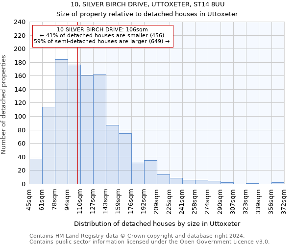 10, SILVER BIRCH DRIVE, UTTOXETER, ST14 8UU: Size of property relative to detached houses in Uttoxeter