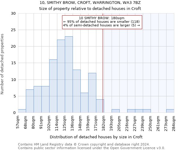 10, SMITHY BROW, CROFT, WARRINGTON, WA3 7BZ: Size of property relative to detached houses in Croft