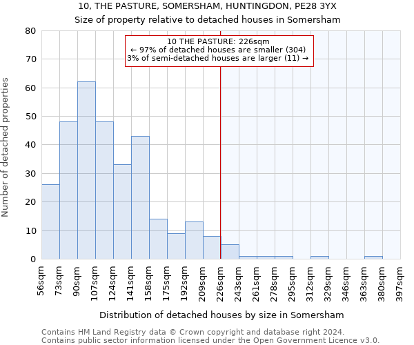 10, THE PASTURE, SOMERSHAM, HUNTINGDON, PE28 3YX: Size of property relative to detached houses in Somersham