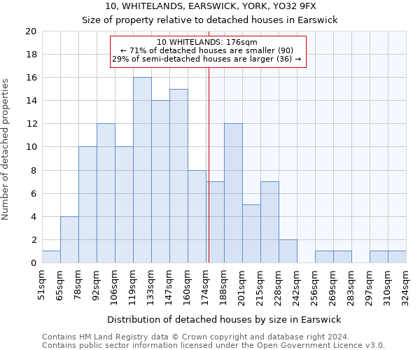 10, WHITELANDS, EARSWICK, YORK, YO32 9FX: Size of property relative to detached houses in Earswick