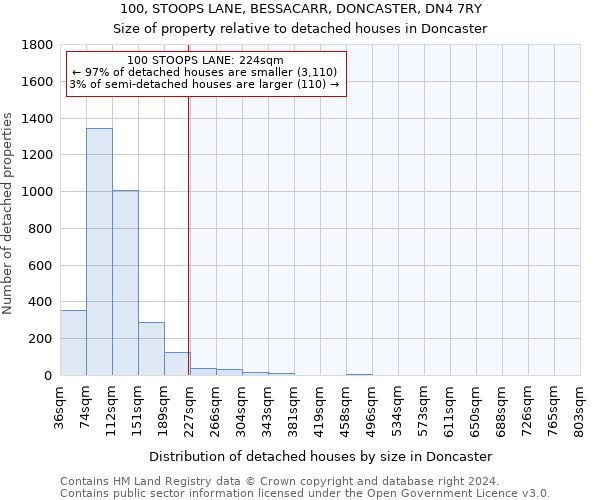 100, STOOPS LANE, BESSACARR, DONCASTER, DN4 7RY: Size of property relative to detached houses in Doncaster