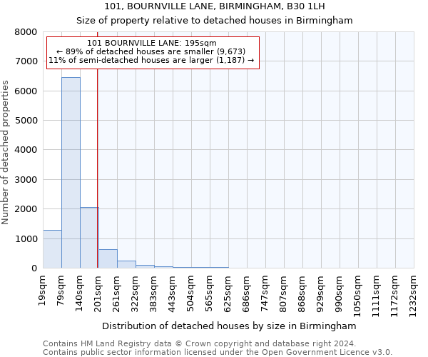 101, BOURNVILLE LANE, BIRMINGHAM, B30 1LH: Size of property relative to detached houses in Birmingham