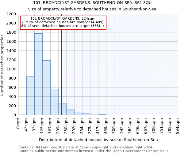 101, BROADCLYST GARDENS, SOUTHEND-ON-SEA, SS1 3QU: Size of property relative to detached houses in Southend-on-Sea