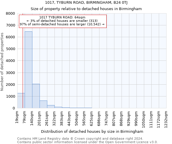 1017, TYBURN ROAD, BIRMINGHAM, B24 0TJ: Size of property relative to detached houses in Birmingham