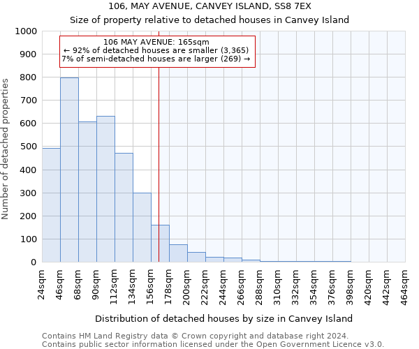 106, MAY AVENUE, CANVEY ISLAND, SS8 7EX: Size of property relative to detached houses in Canvey Island