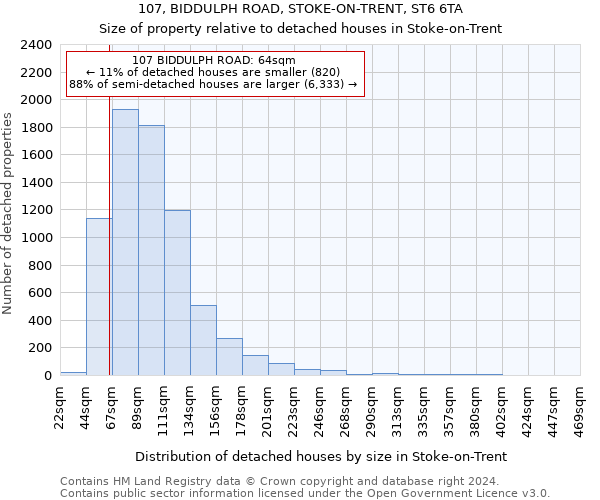 107, BIDDULPH ROAD, STOKE-ON-TRENT, ST6 6TA: Size of property relative to detached houses in Stoke-on-Trent