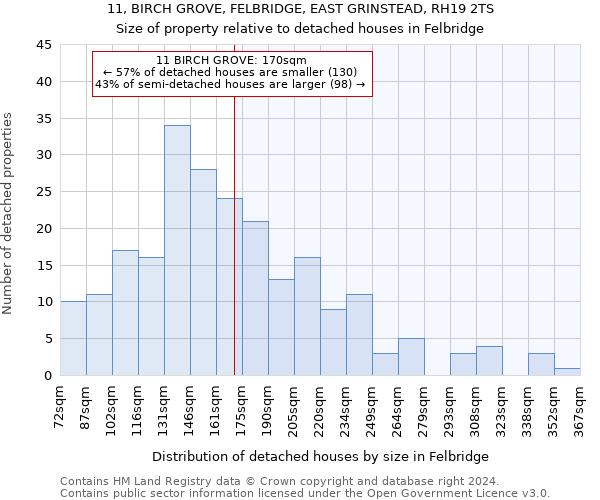 11, BIRCH GROVE, FELBRIDGE, EAST GRINSTEAD, RH19 2TS: Size of property relative to detached houses in Felbridge