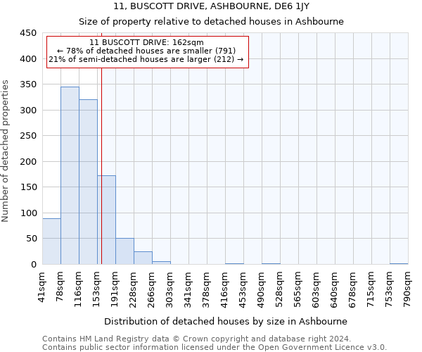 11, BUSCOTT DRIVE, ASHBOURNE, DE6 1JY: Size of property relative to detached houses in Ashbourne