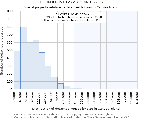 11, COKER ROAD, CANVEY ISLAND, SS8 0NJ: Size of property relative to detached houses in Canvey Island