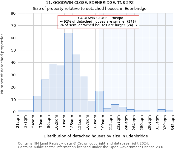 11, GOODWIN CLOSE, EDENBRIDGE, TN8 5PZ: Size of property relative to detached houses in Edenbridge