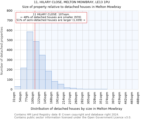 11, HILARY CLOSE, MELTON MOWBRAY, LE13 1PU: Size of property relative to detached houses in Melton Mowbray