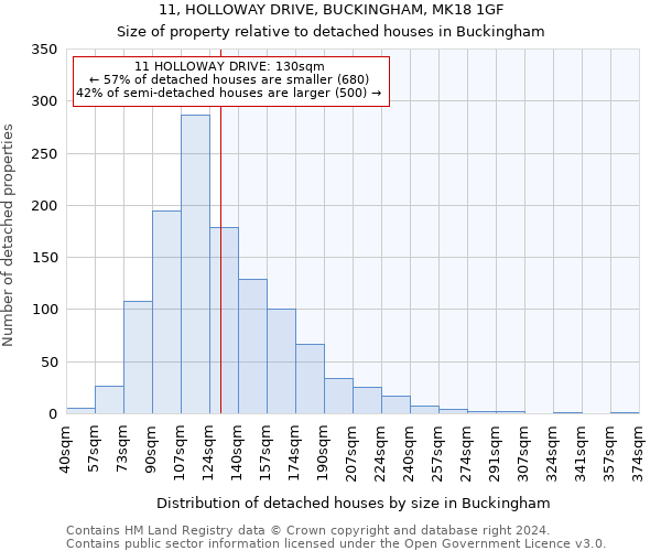 11, HOLLOWAY DRIVE, BUCKINGHAM, MK18 1GF: Size of property relative to detached houses in Buckingham