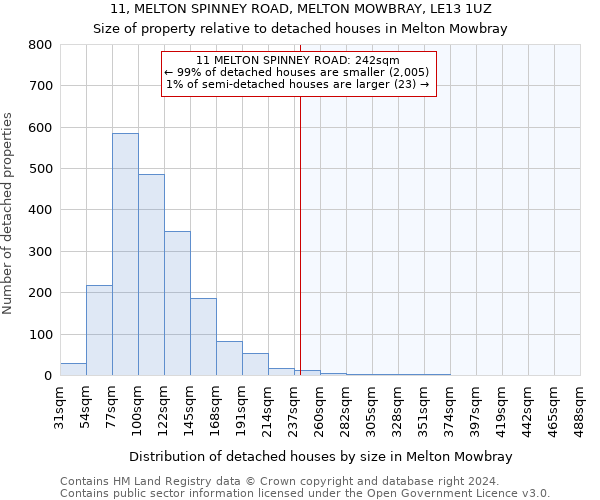 11, MELTON SPINNEY ROAD, MELTON MOWBRAY, LE13 1UZ: Size of property relative to detached houses in Melton Mowbray